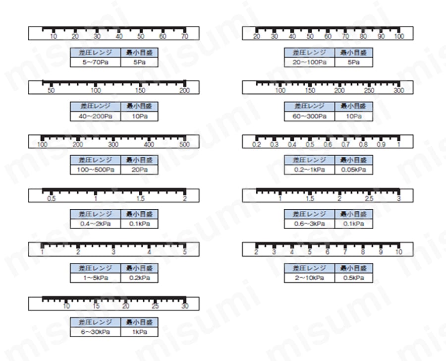 CL13291500PS 微差圧スイッチ CL13 長野計器 MISUMI(ミスミ)