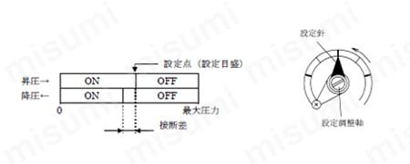 圧力スイッチ CQ20 | 長野計器 | MISUMI(ミスミ)
