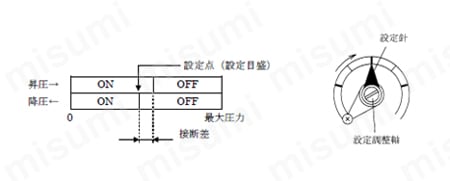 CQ203311MP | 圧力スイッチ CQ20 | 長野計器 | MISUMI(ミスミ)