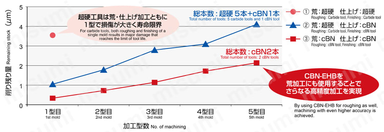 エポックCBNハイプレシジョンボールエンドミル CBN-EHB2 仕上げ加工後の削り残り量の推移