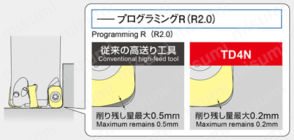 アルファ 高送りラジアスミル シャンクタイプ TD4N20 従来の高送り工具とTD4Nの削り残し比較図