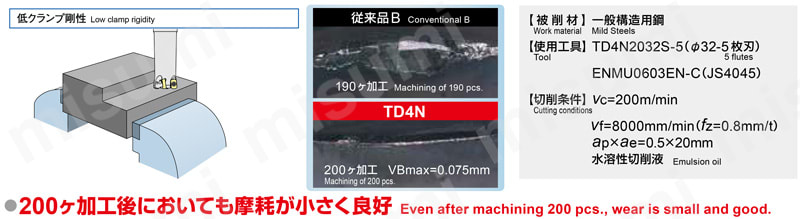 アルファ 高送りラジアスミル シャンクタイプ TD4N20 クランプ剛性が弱い状況での高能率加工