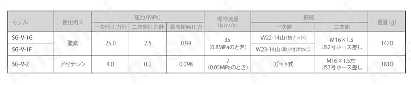 SG-V-1G 容器圧力調整器 セフティゴールド-V 小池酸素工業 MISUMI(ミスミ)
