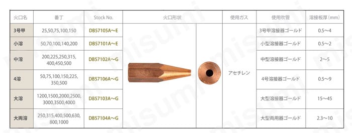 低圧式手動ガス溶接器火口 規格表