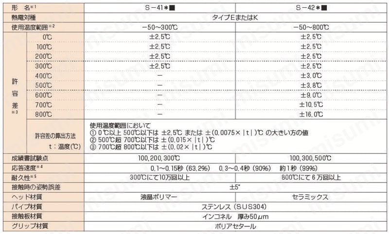 高性能表面温度センサ S形シリーズ 仕様1