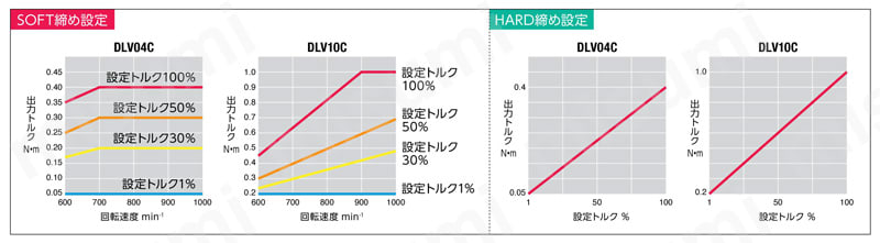 普通小ねじ用ブラシレス電動ドライバ ブラシレスデルボ Cシリーズ 製品仕様