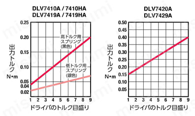 極小小ねじ用電動ドライバ DLV7400Aシリーズ | 日東工器 | MISUMI(ミスミ)