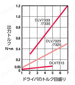 精密小ねじ用電動ドライバ/コントローラ | 日東工器 | MISUMI(ミスミ)