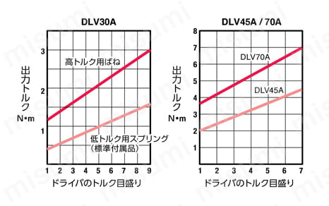 自動機用ブラシレス電動ドライバ DLV30A/45A/70Aシリーズ 製品仕様03