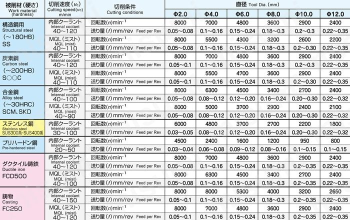 超硬OHノンステップボーラー25D 25WHNSB□□□□-TH 推奨切削条件表/適用被削材