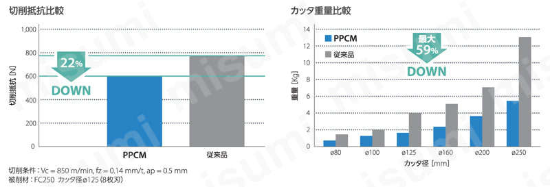 鋳鉄精密仕上げ用アルミボディカッタ PPCM 製品特長関連画像