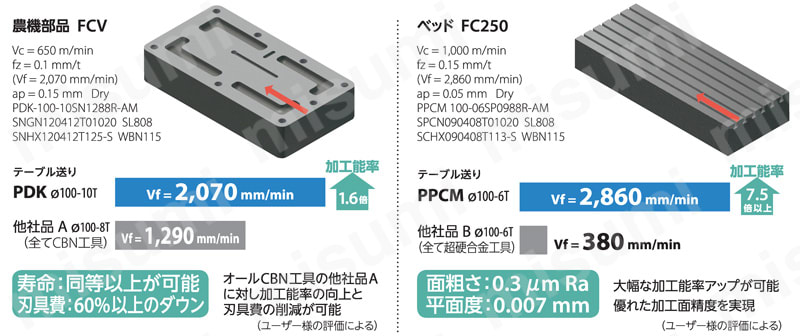 鋳鉄精密仕上げ用アルミボディカッタ PPCM 加工事例