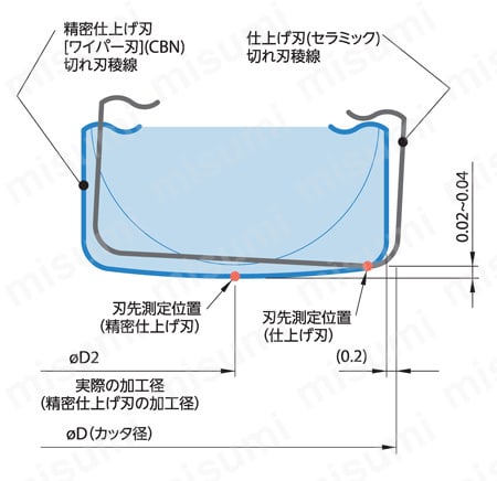 鋳鉄精密仕上げ用アルミボディカッタ PPCM  PPCMの刃先調整方法
