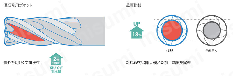 超耐熱合金加工用ラジアスエンドミル 4JER 折損に強い