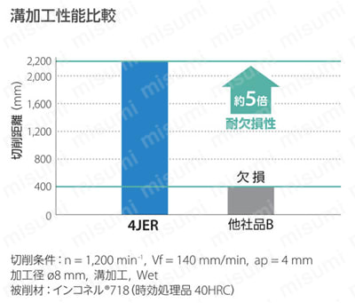 超耐熱合金加工用ラジアスエンドミル 4JER 溝加工性能比較