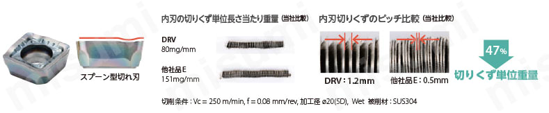 S25-DRV175M-3-05 | マジックドリル DRVホルダ 3D | 京セラ | MISUMI