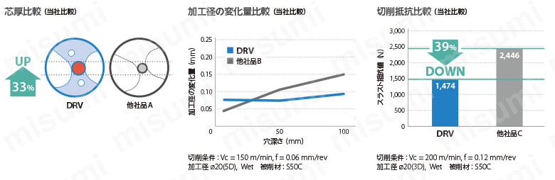 S25-DRV180M-6-05 | マジックドリル DRVホルダ 6D | 京セラ | MISUMI