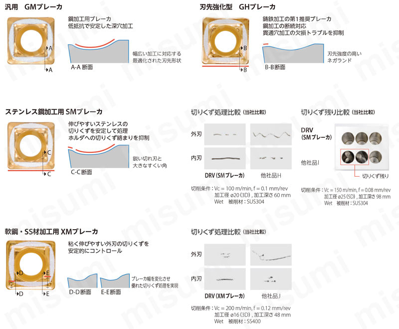 マジックドリル DRV用外刃チップ（軟鋼加工用） | 京セラ | MISUMI(ミスミ)