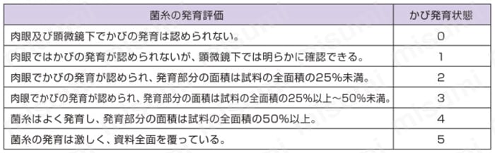 シリコーンシーラント 8060プロ 試験結果