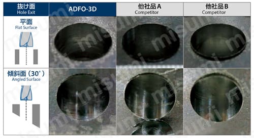 油穴付き超硬フラットドリル3Dタイプ ADFO-3D | オーエスジー | MISUMI