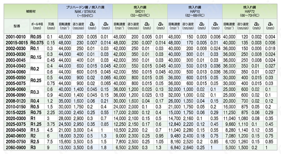 HMGCOAT 2枚刃 高硬度材加工用ボールエンドミル 推奨切削条件表