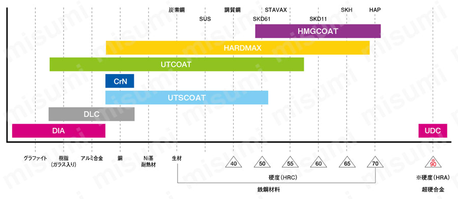 HMGCOAT 2枚刃 高硬度材加工用ボールエンドミル 被削材別コーティング膜種の使い分け