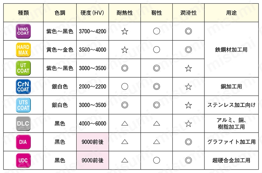 HMGCOAT 2枚刃 高硬度材加工用ボールエンドミル 各種コーティング膜の特徴