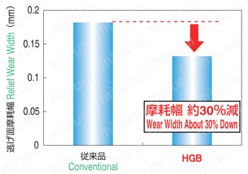 HMGCOAT 2枚刃 高硬度材加工用ボールエンドミル 摩耗比較グラフ