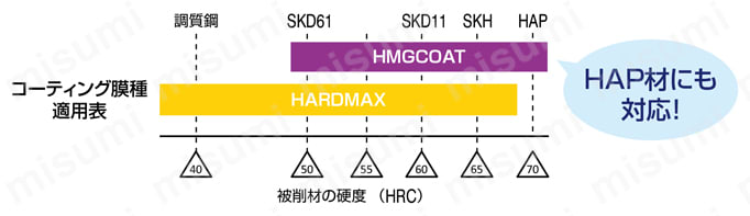 HMGCOAT 2枚刃 高硬度材加工用ロングネックボールエンドミル