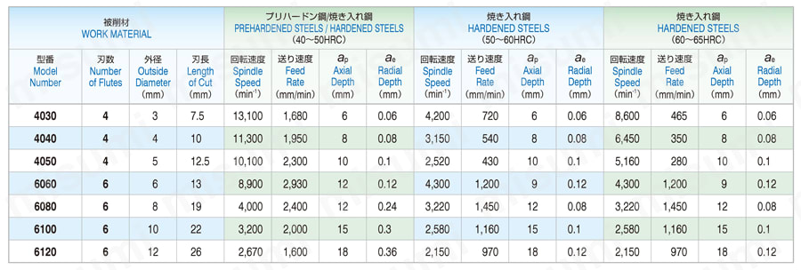 HARDMAX 4枚刃 ラジアスエンドミル | ユニオンツール | MISUMI(ミスミ)