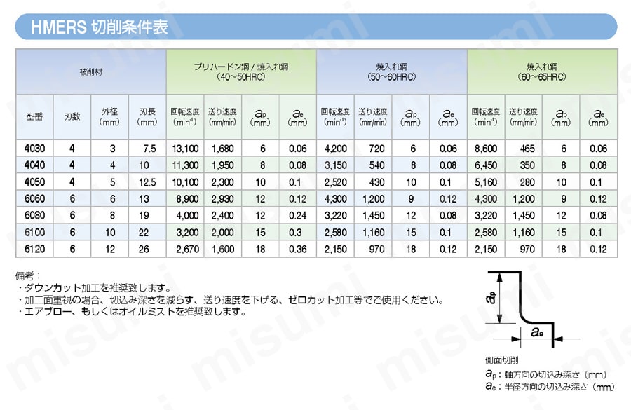 HARDMAX 6枚刃 ラジアスエンドミル 【追加工対応品】 推奨切削条件表