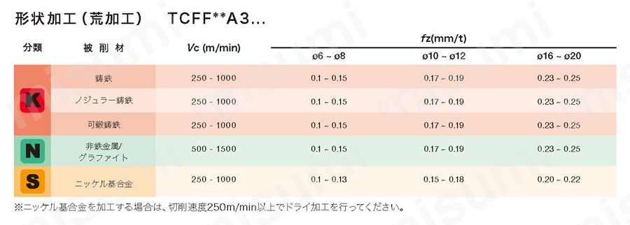 高送り用セラミックエンドミル 3枚刃 TCFF-A3 推奨切削条件表
