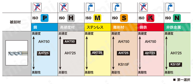 高送り用セラミックエンドミル 3枚刃 TCFF-A3 ソリッドエンドミルの材種特性