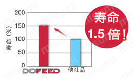 高送り加工用カッタ DoFeed-Mini EXN03-C 使用事例-2