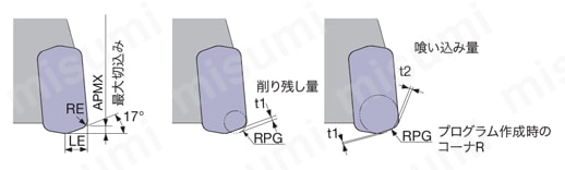 高送り加工用カッタ DoFeed-Mini EXN03-C ・プログラム上の刃先形状
