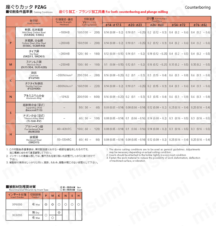 座ぐりカッタ ボアタイプ PZAG BORE 推奨切削条件表