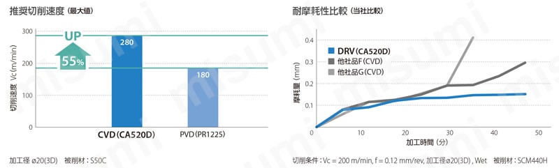 マジックドリル DRV（加工深さ：2～6×DC） | 京セラ | MISUMI(ミスミ)