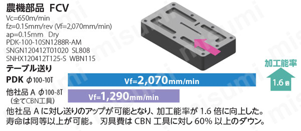 鋳鉄仕上げ加工用カッタ PDK型（刃先調整機構付き） 農機部品FCV