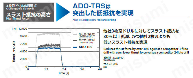 OSG ADO-TRS-5D-5.3 3枚刃油穴付き超硬ドリル ADO-TRS-5D 8722530 オーエスジー - 2