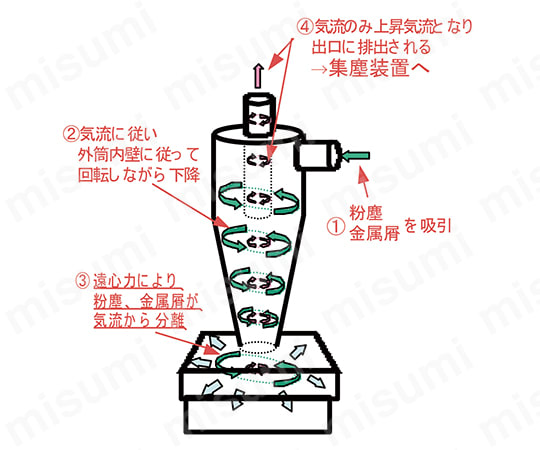 小型サイクロン　使用例1