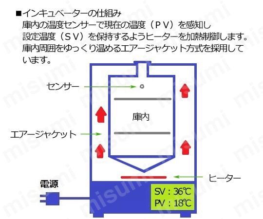 インキュベーター （タイマー・エアジャケット自然対流式） 検査書付　外形図