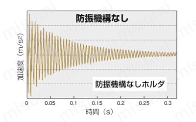 防振機構内蔵スマートダンパー BBTシャンクタイプ CKボーリングシステム 性能情報・試験情報関連画像2