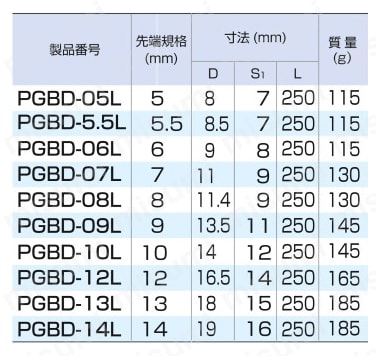 PGBD-14L | パワーグリップボックスドライバー（ディープタイプ