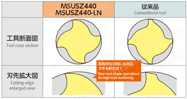 MSUSZ440 無限コーティングプレミアムSUS用高能率"Z"エンドミル 特長3