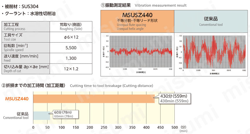 MSUSZ440 無限コーティングプレミアムSUS用高能率
