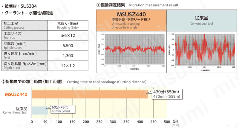 MSUSZ440-LN 無限コーティングプレミアムSUS用高能率"Z"ロングネックエンドミル 性能・試験情報1