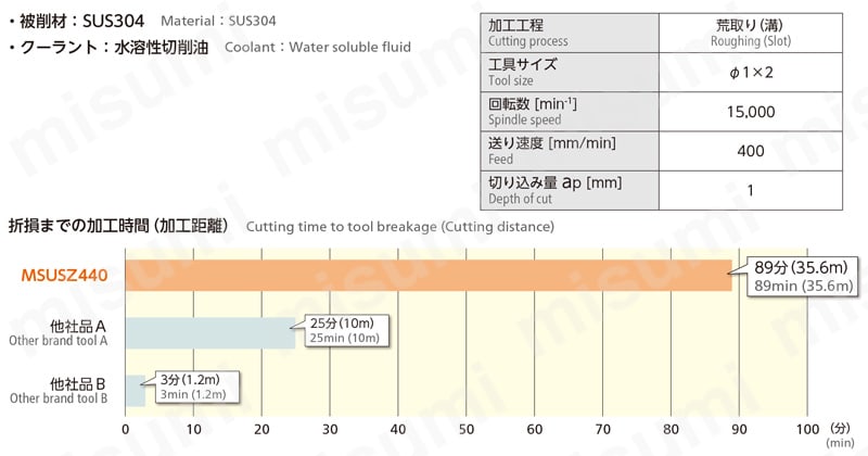MSUSZ440-LN 無限コーティングプレミアムSUS用高能率"Z"ロングネックエンドミル 性能・試験情報2