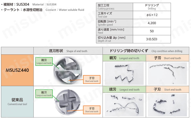 MSUSZ440-LN 無限コーティングプレミアムSUS用高能率"Z"ロングネックエンドミル 性能・試験情報3