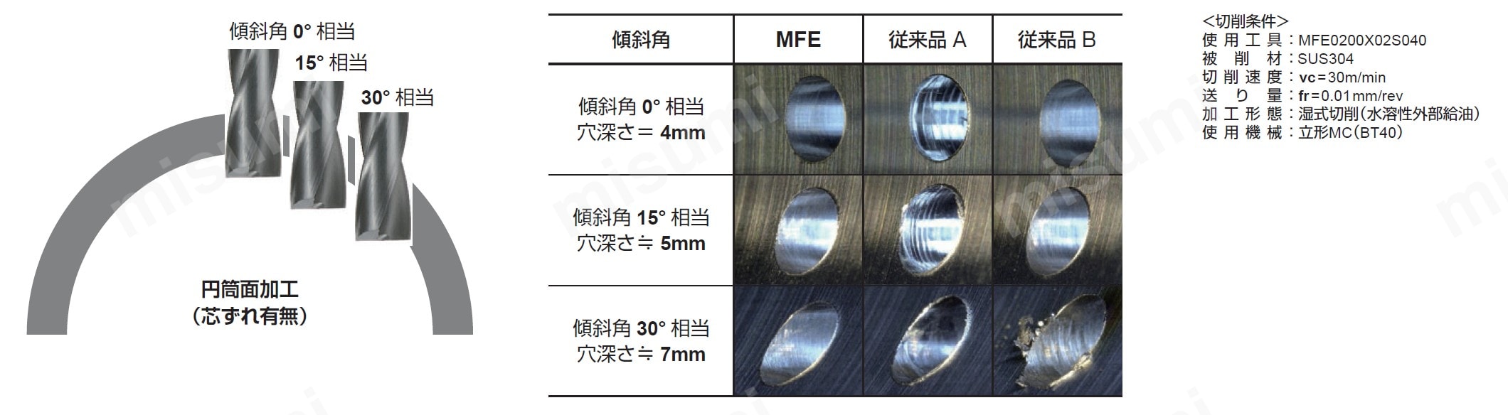 座ぐり加工用超硬ソリッドドリル MFE | 三菱マテリアル | MISUMI(ミスミ)