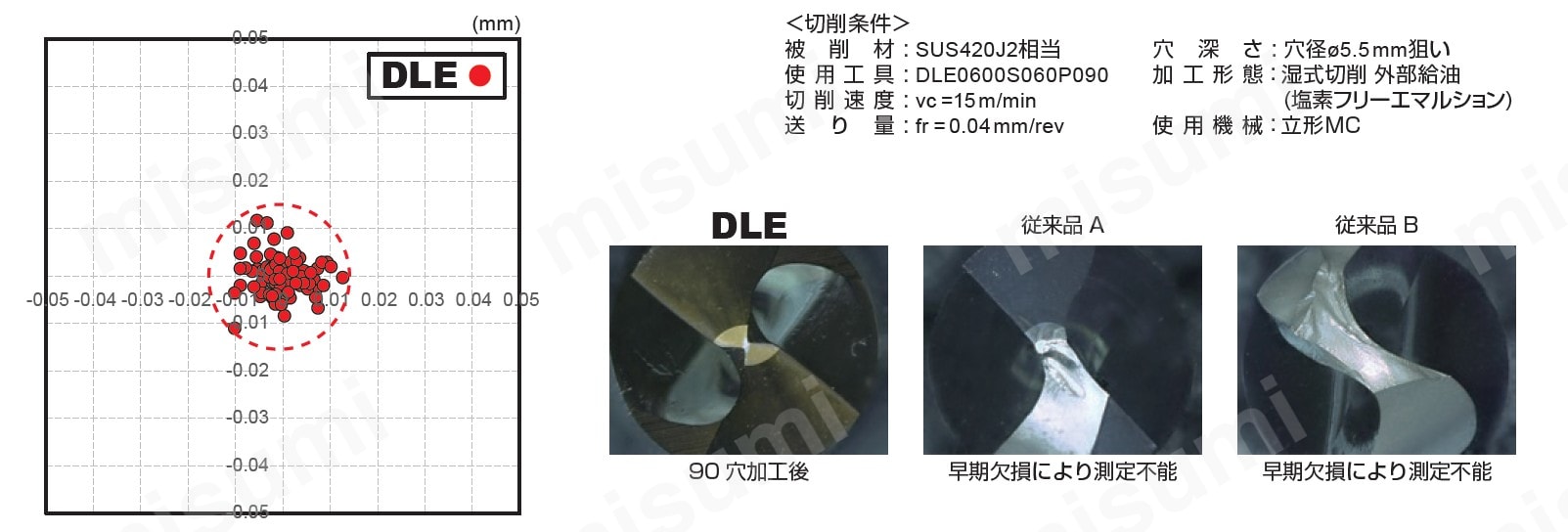 DLE1000S100P145-DP1020 | DLE リーディング・面取り加工用ソリッド